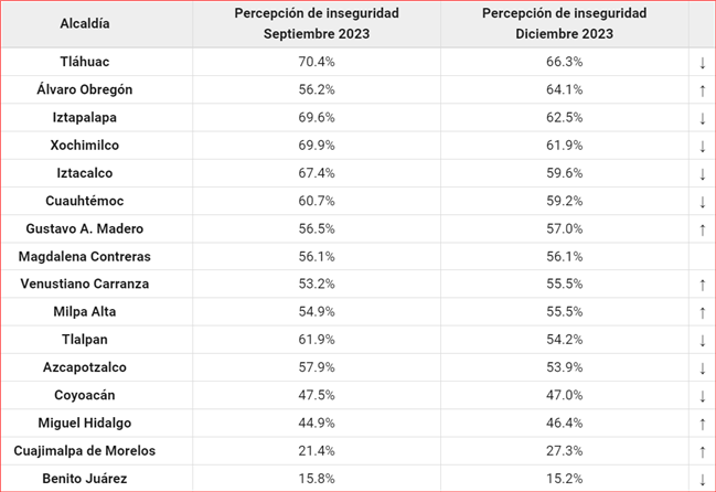 Estas Son Las Alcaldías Más ‘inseguras De La Cdmx 