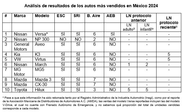 Qu Tan Seguros Son Los Autos M S Vendidos En M Xico